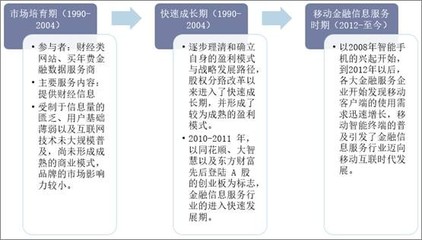 2019年中國(guó)互聯(lián)網(wǎng)金融信息服務(wù)行業(yè)市場(chǎng)現(xiàn)狀與競(jìng)爭(zhēng)格局分析 綜合性金融信息服務(wù)逐步成為發(fā)展趨勢(shì)